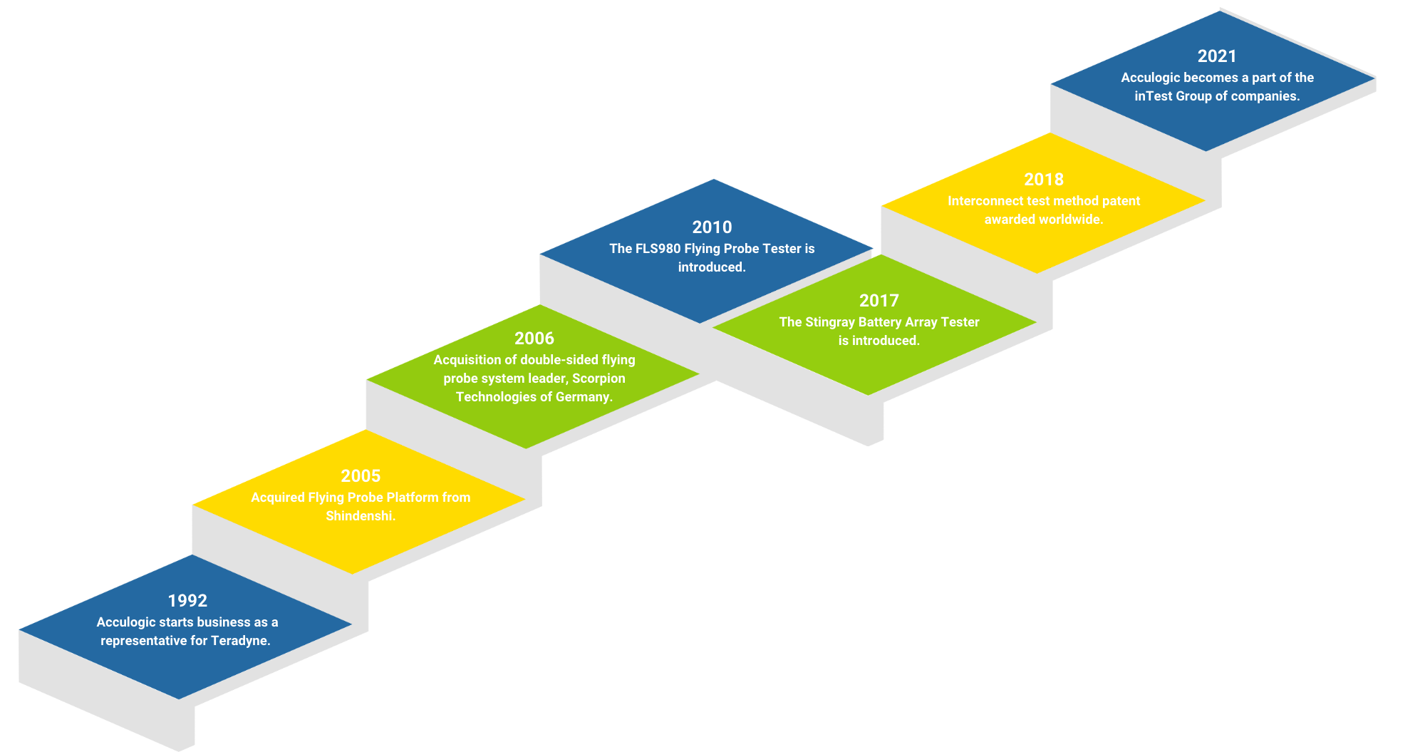 Acculogic Company History