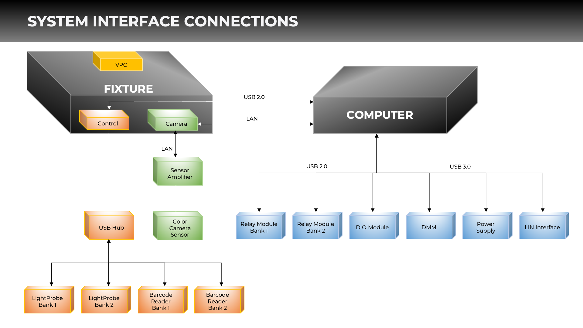 System Interface Connections